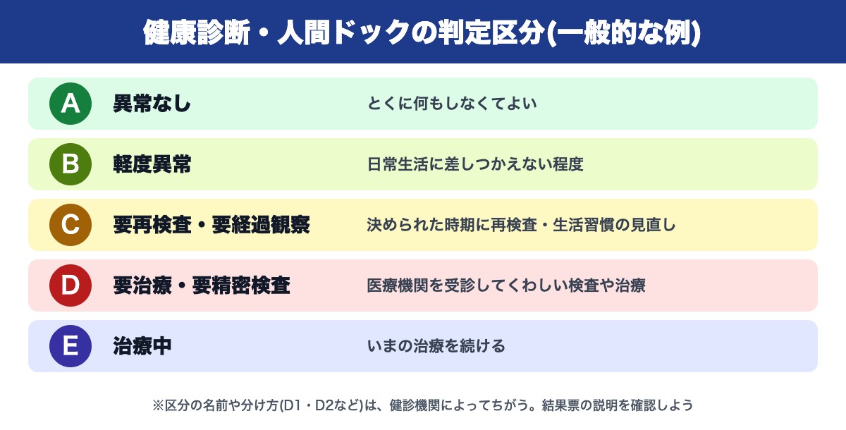 健康診断・人間ドックの判定区分の一般的な例(A異常なし〜E治療中)