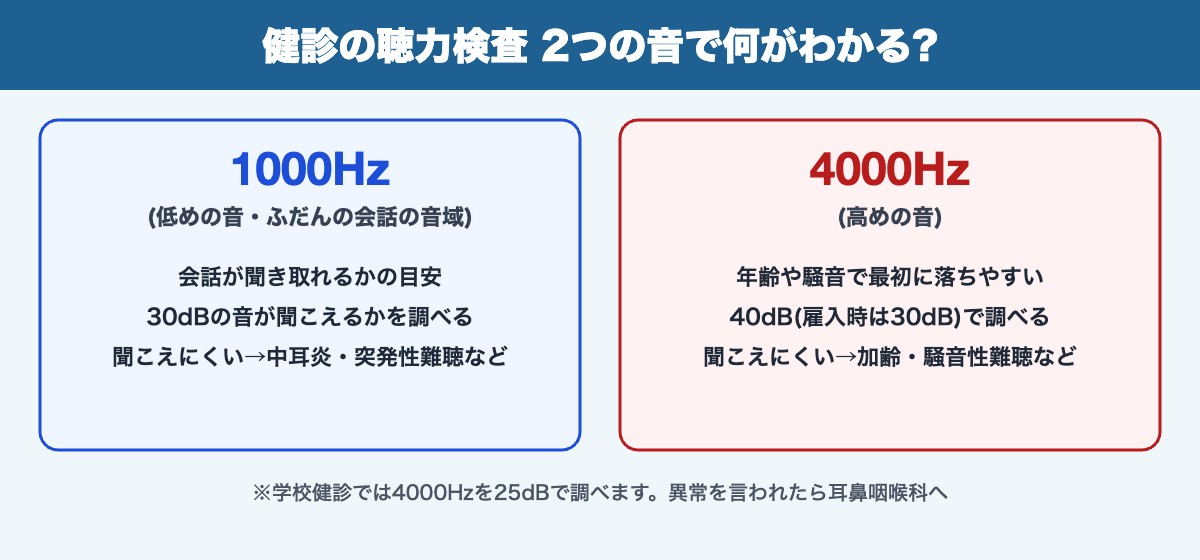 健診の聴力検査で調べる1000Hzと4000Hzの意味